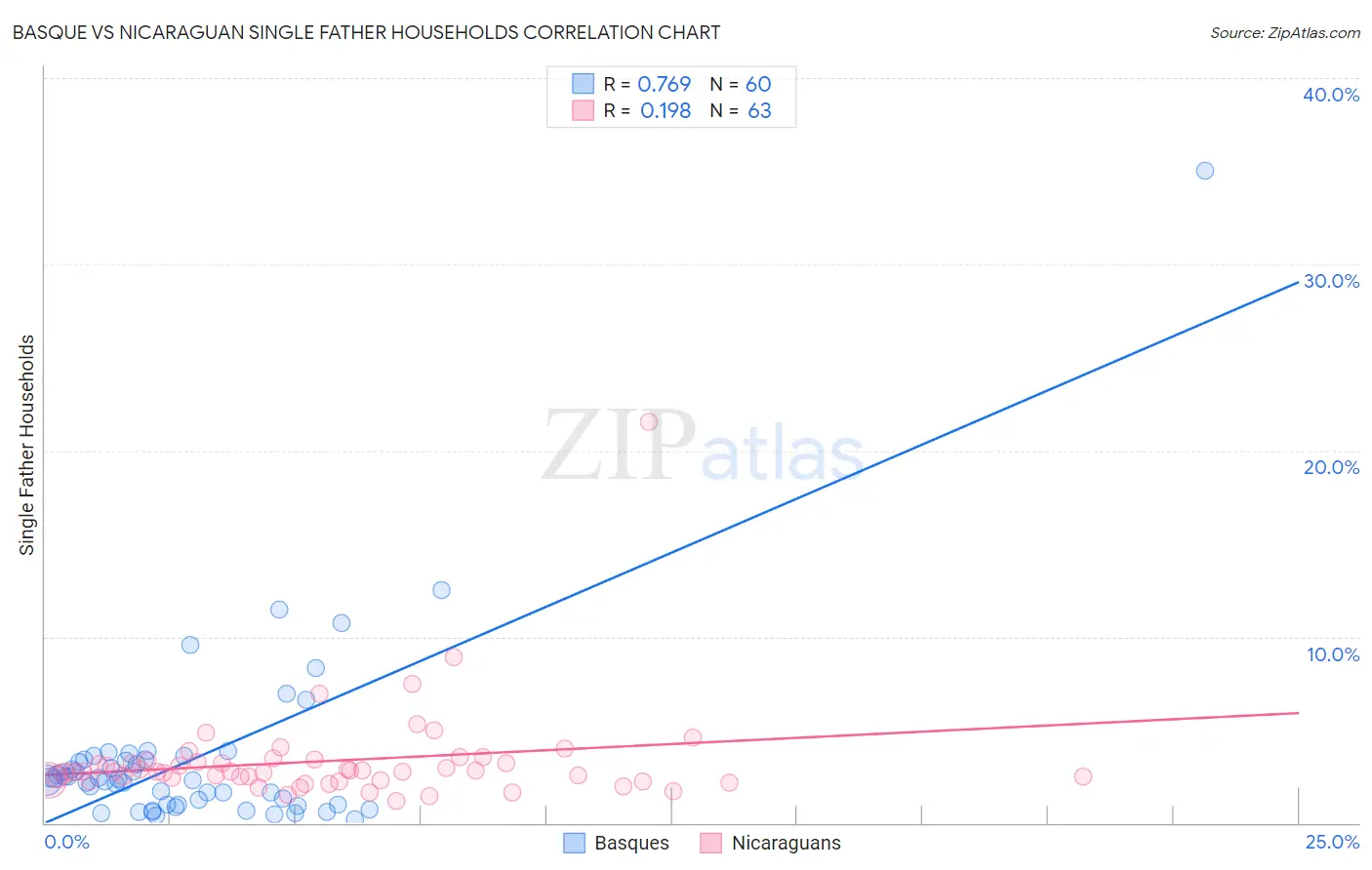 Basque vs Nicaraguan Single Father Households