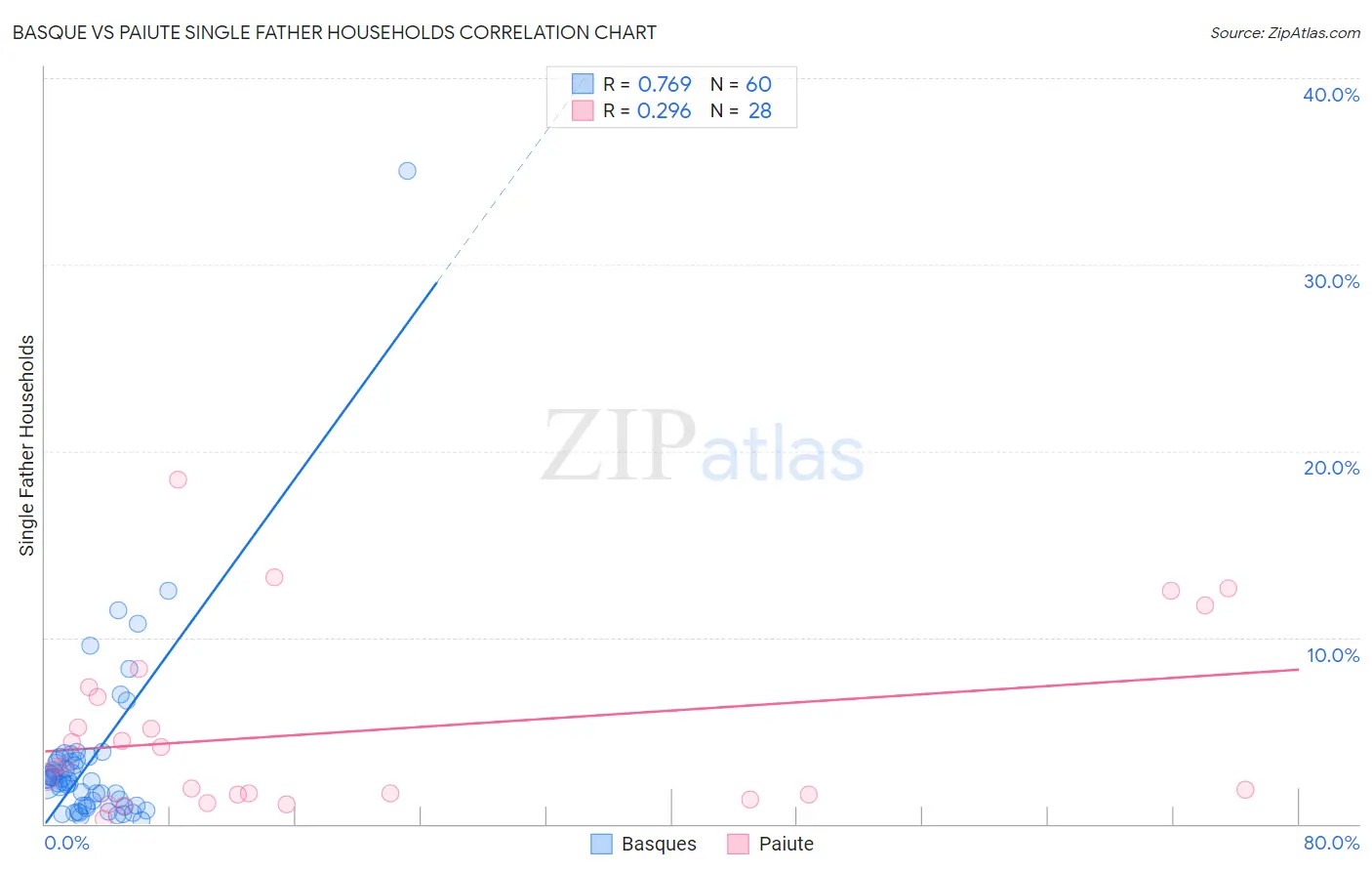 Basque vs Paiute Single Father Households