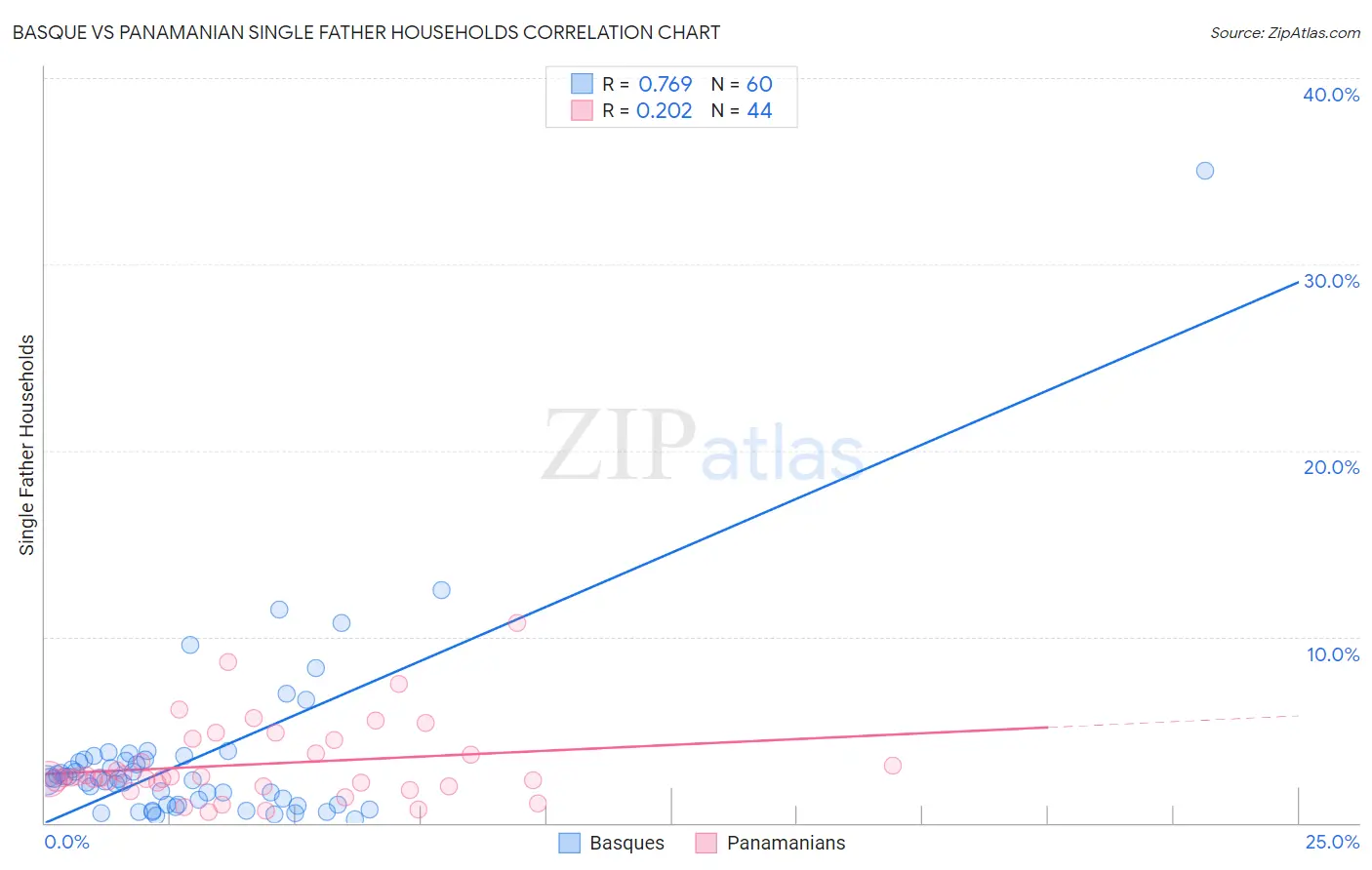 Basque vs Panamanian Single Father Households