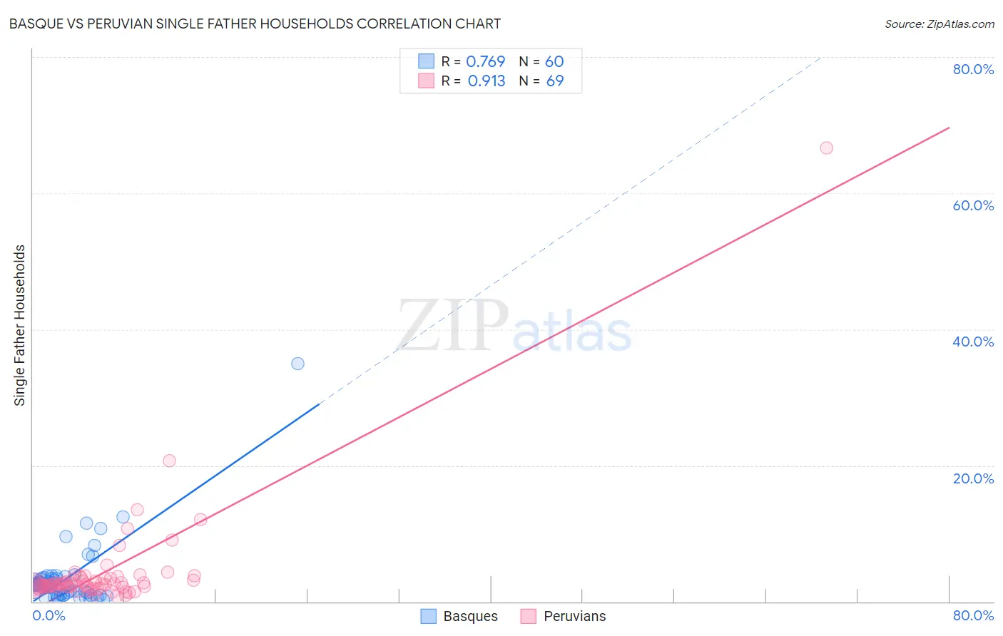 Basque vs Peruvian Single Father Households