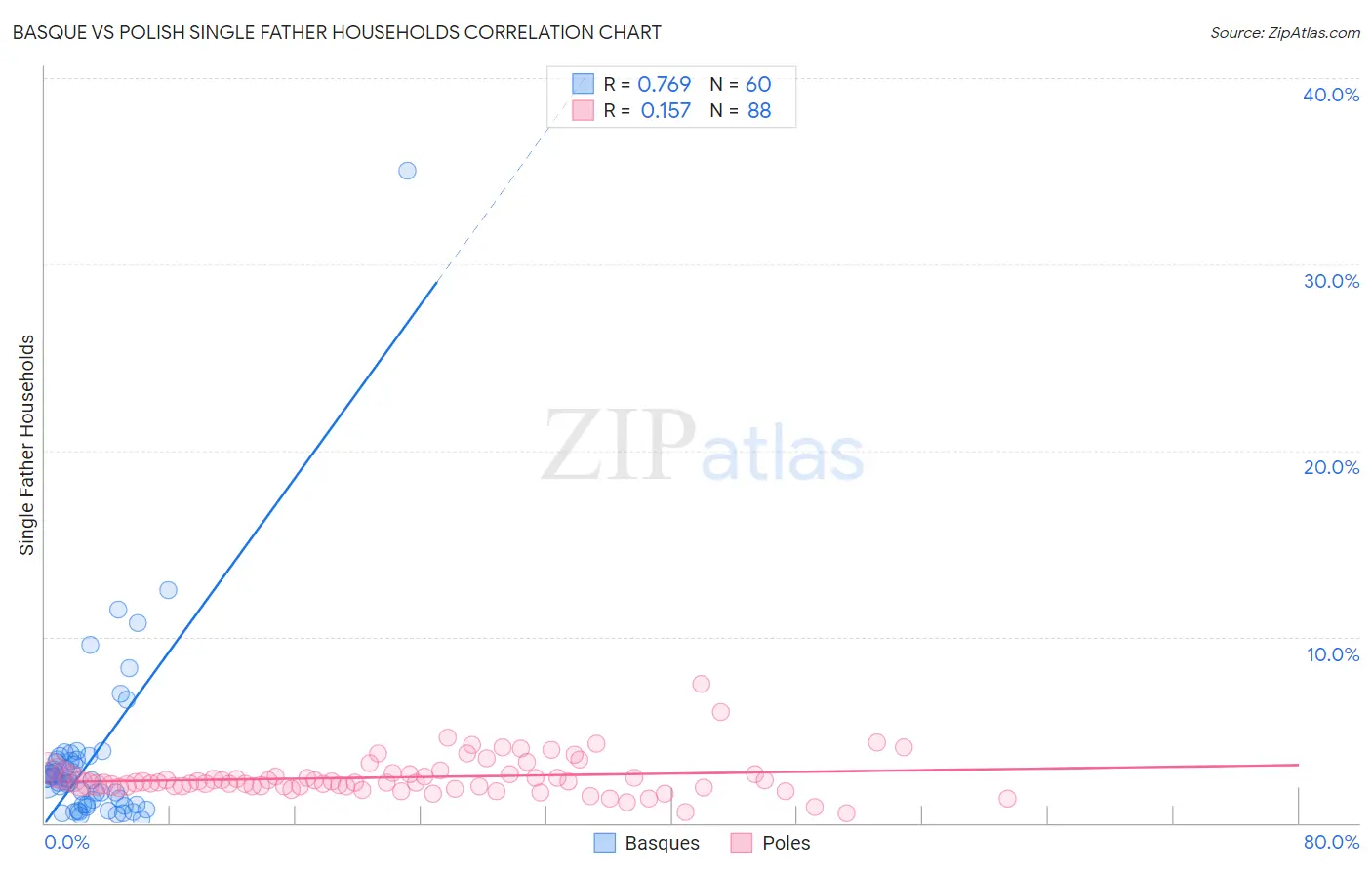 Basque vs Polish Single Father Households