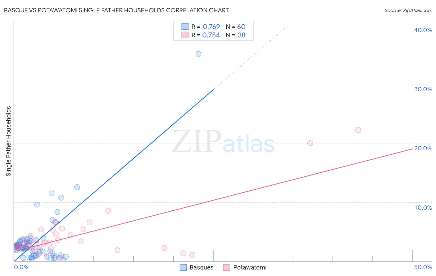 Basque vs Potawatomi Single Father Households