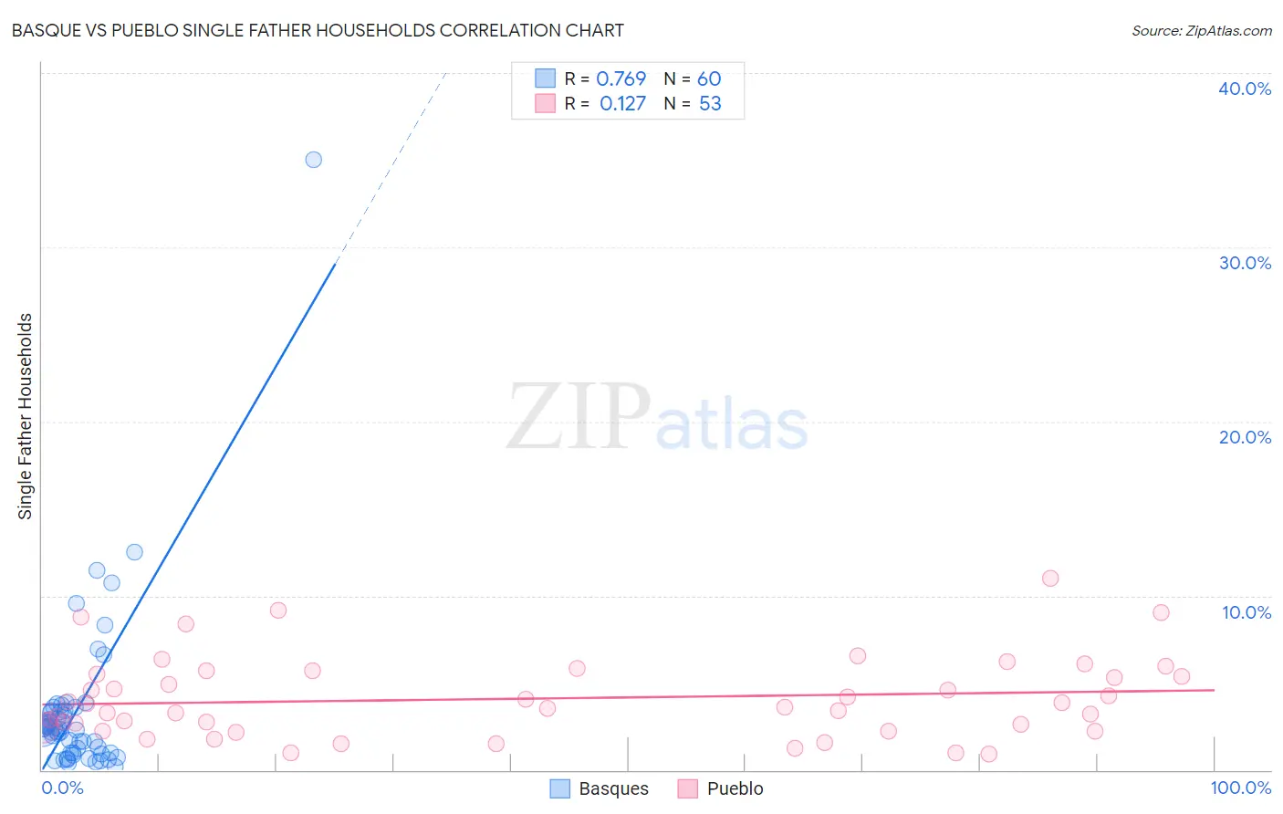 Basque vs Pueblo Single Father Households