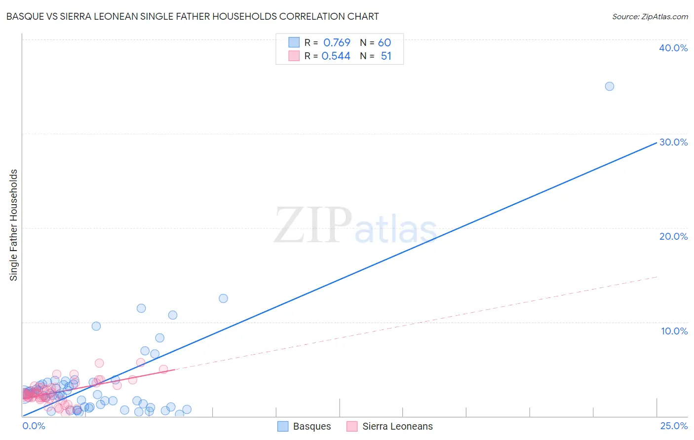 Basque vs Sierra Leonean Single Father Households