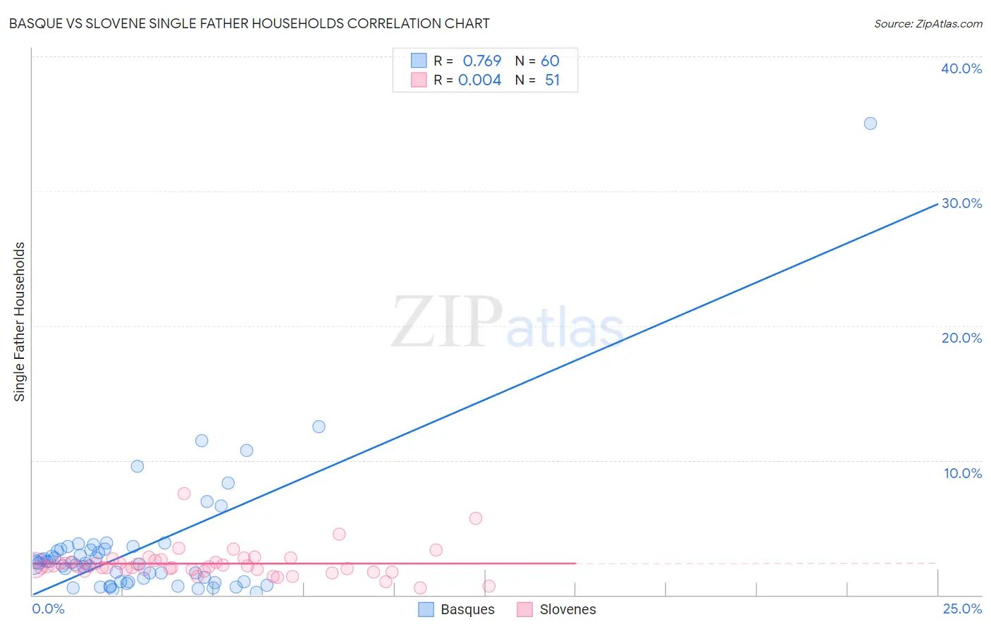 Basque vs Slovene Single Father Households