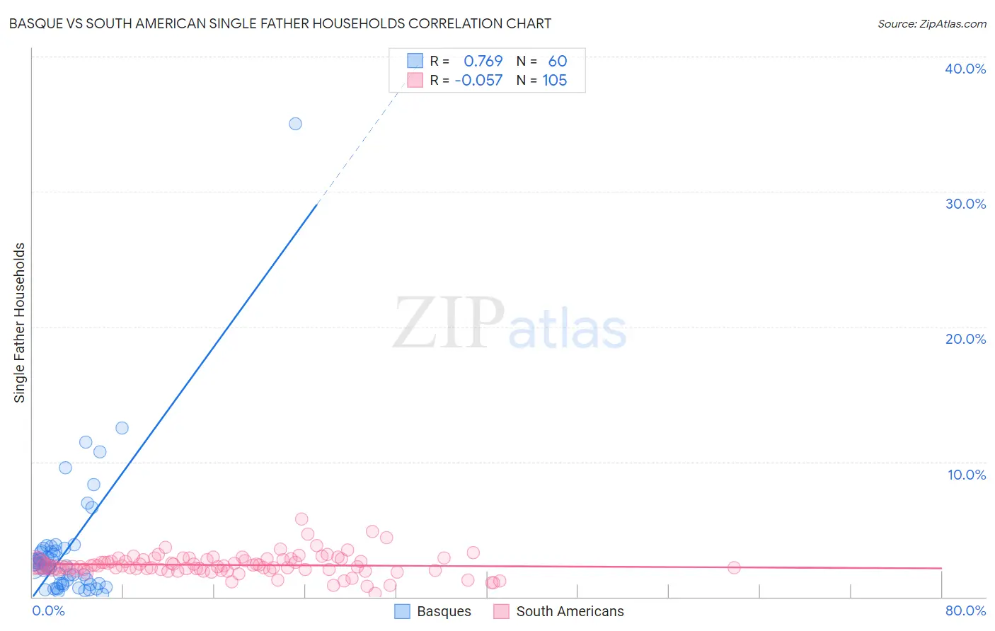 Basque vs South American Single Father Households