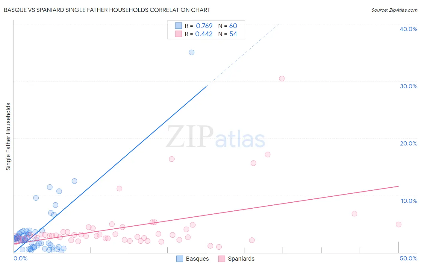 Basque vs Spaniard Single Father Households