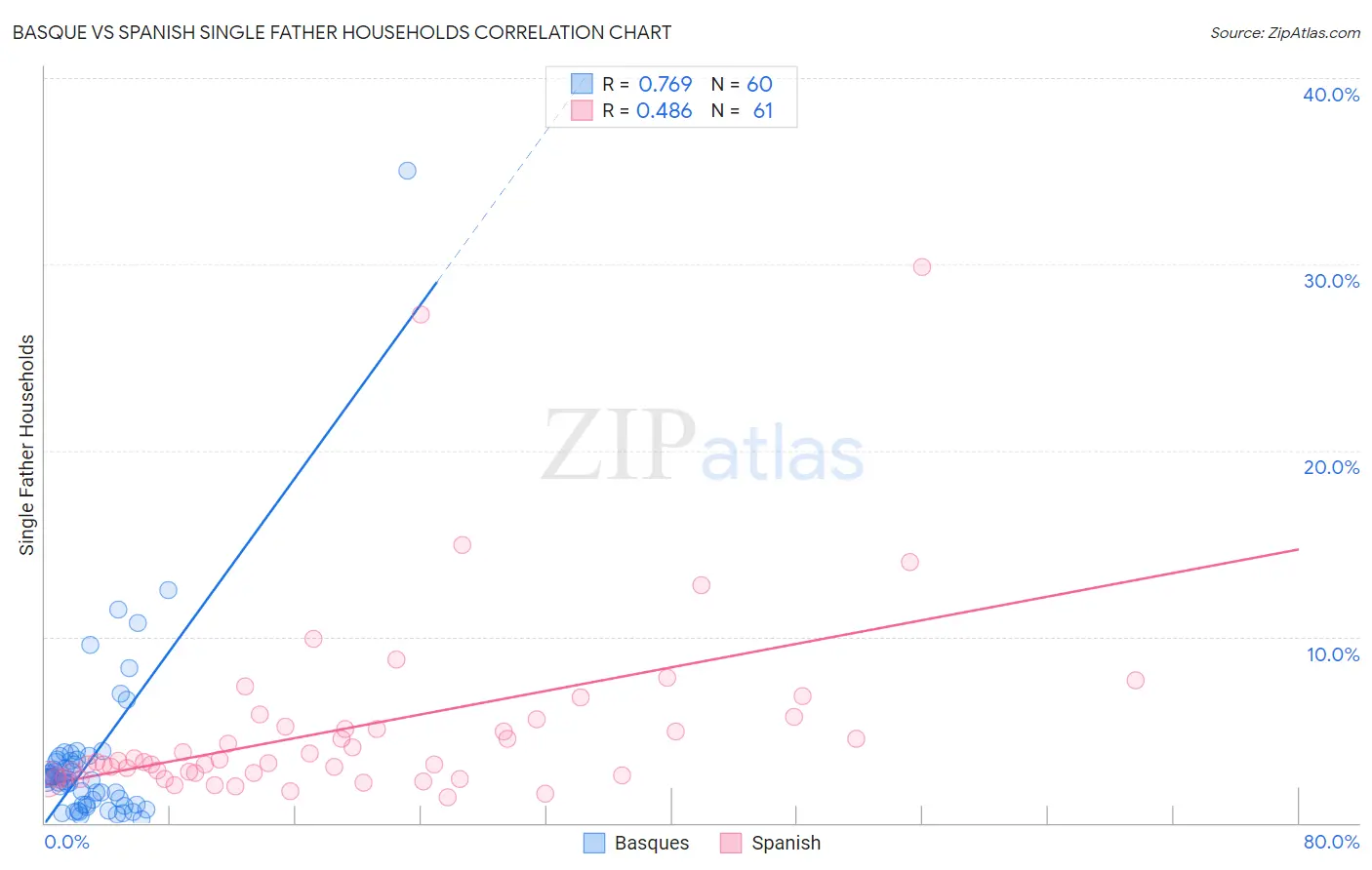 Basque vs Spanish Single Father Households