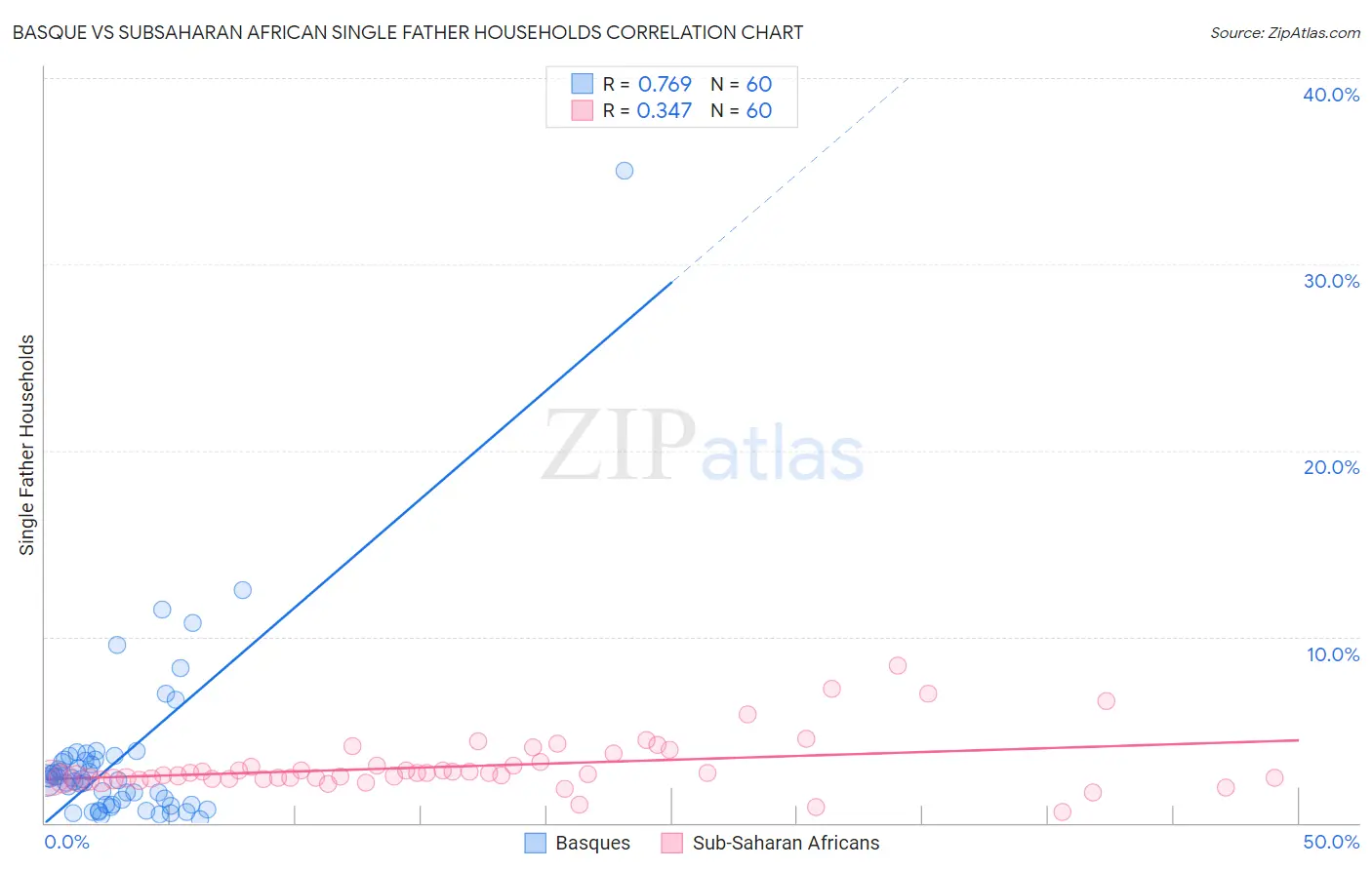 Basque vs Subsaharan African Single Father Households