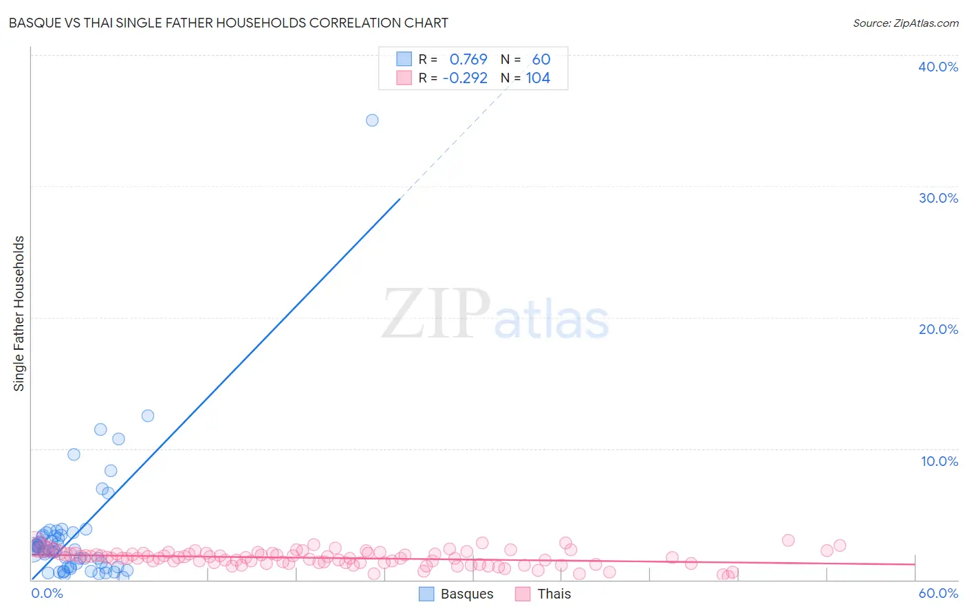 Basque vs Thai Single Father Households