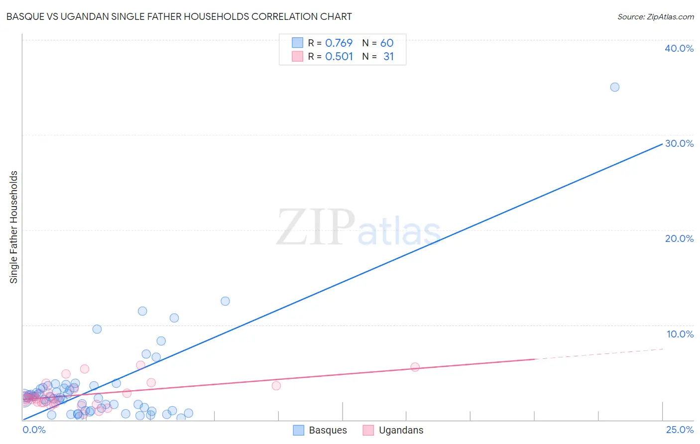 Basque vs Ugandan Single Father Households