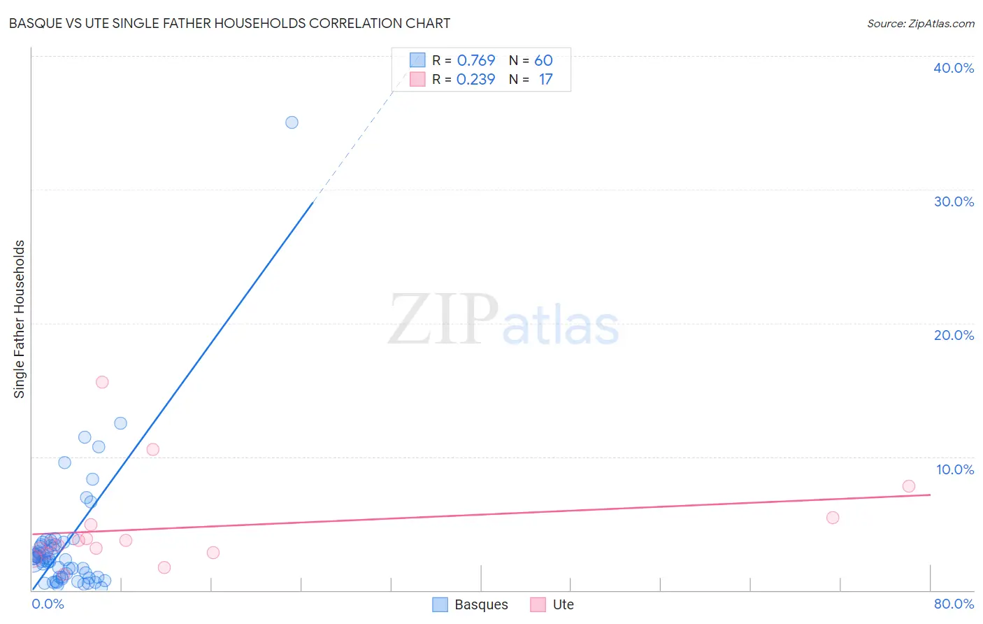 Basque vs Ute Single Father Households