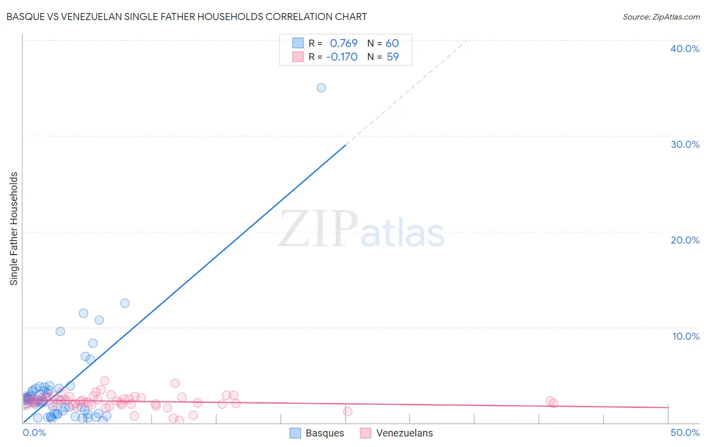 Basque vs Venezuelan Single Father Households