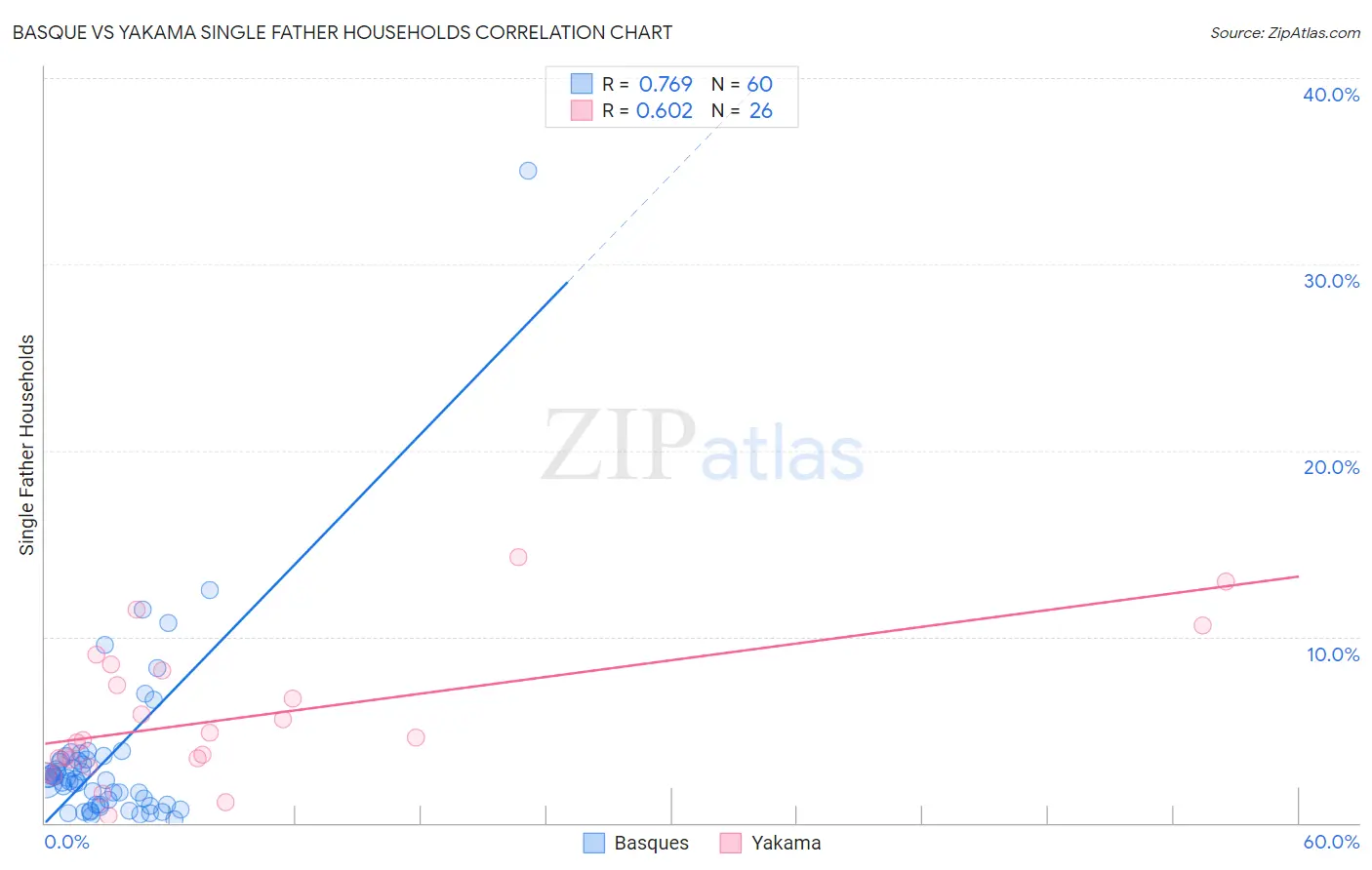 Basque vs Yakama Single Father Households