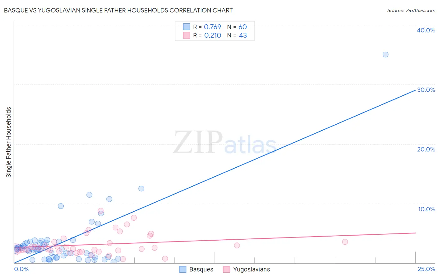 Basque vs Yugoslavian Single Father Households