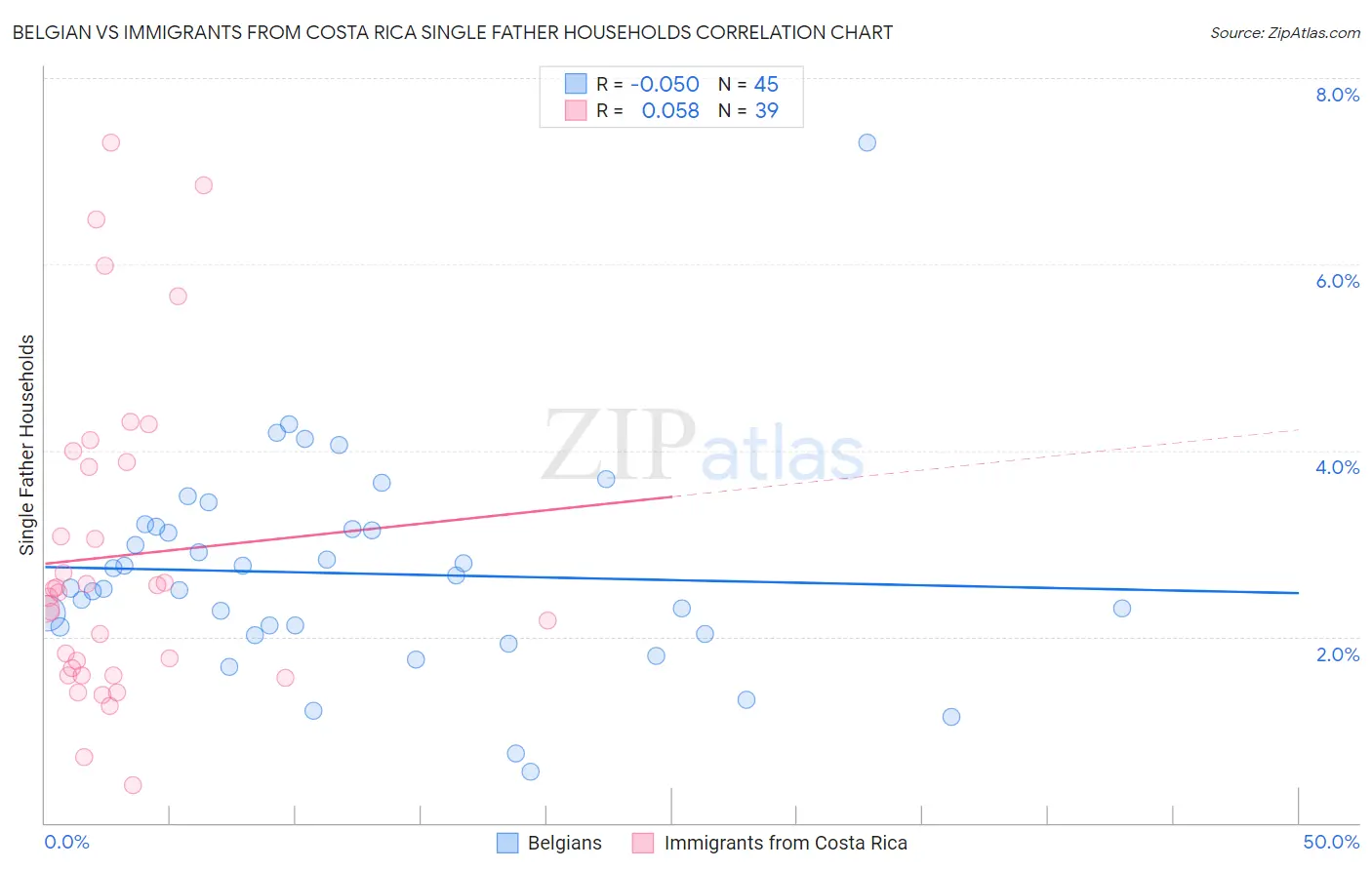 Belgian vs Immigrants from Costa Rica Single Father Households