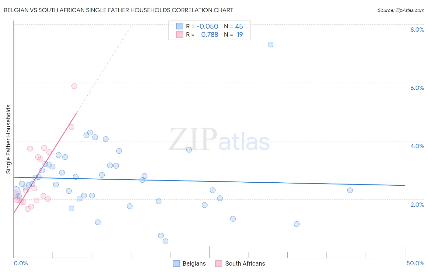 Belgian vs South African Single Father Households