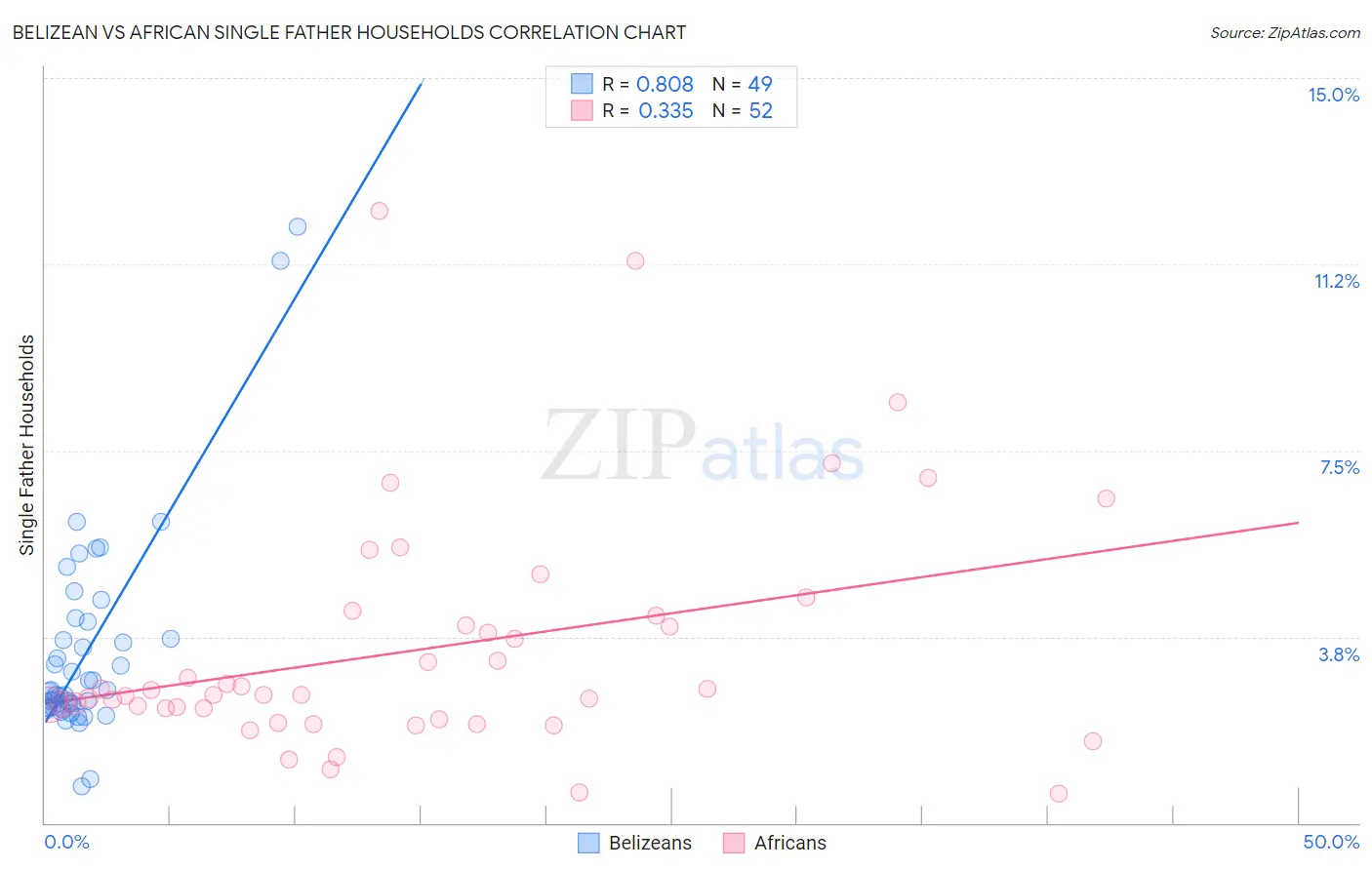 Belizean vs African Single Father Households