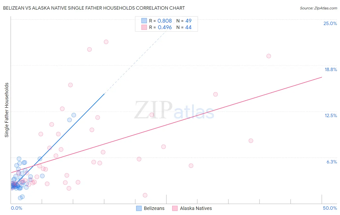 Belizean vs Alaska Native Single Father Households