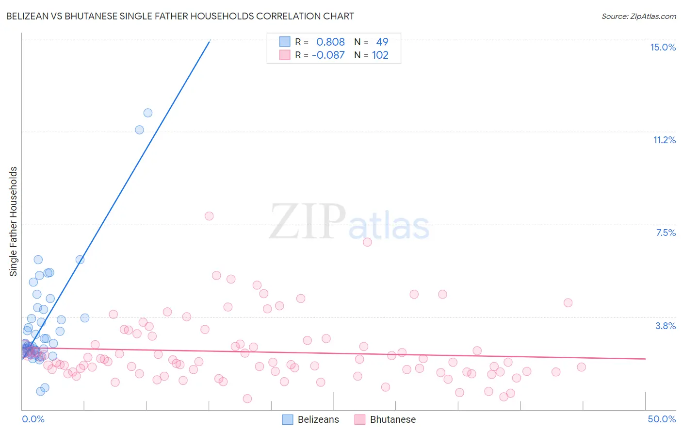 Belizean vs Bhutanese Single Father Households