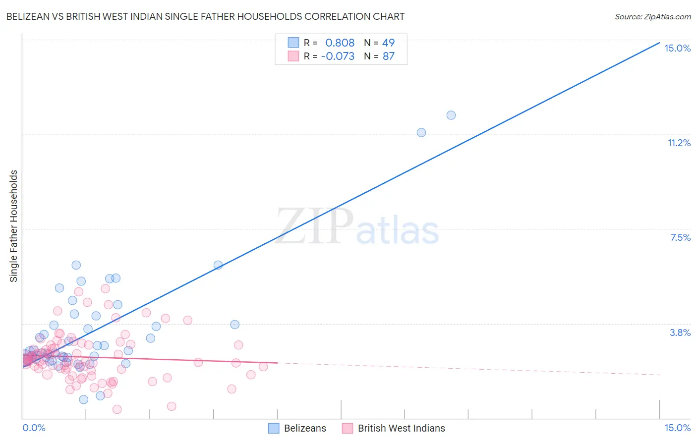 Belizean vs British West Indian Single Father Households