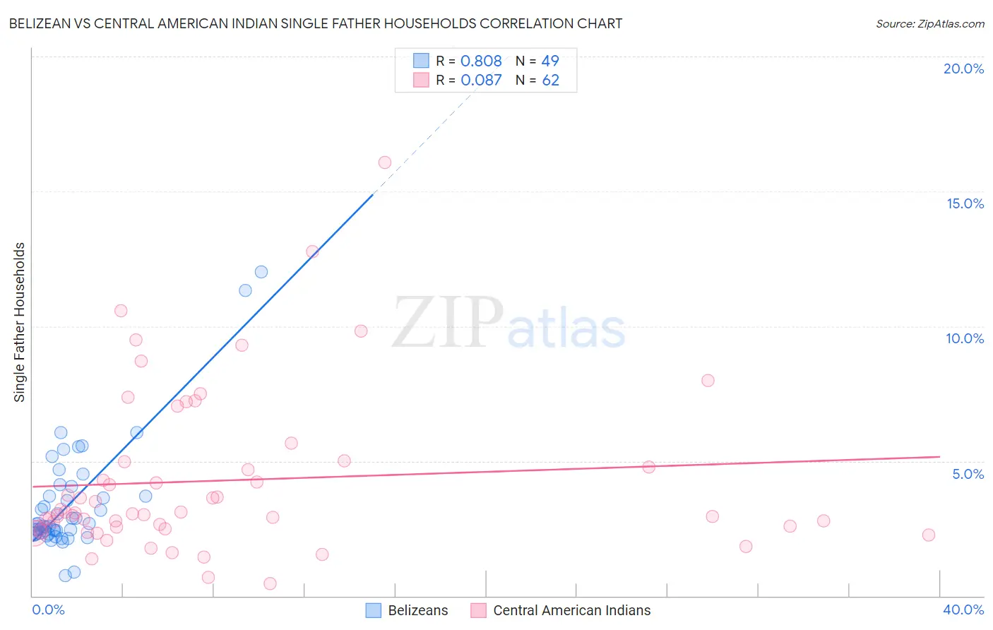 Belizean vs Central American Indian Single Father Households