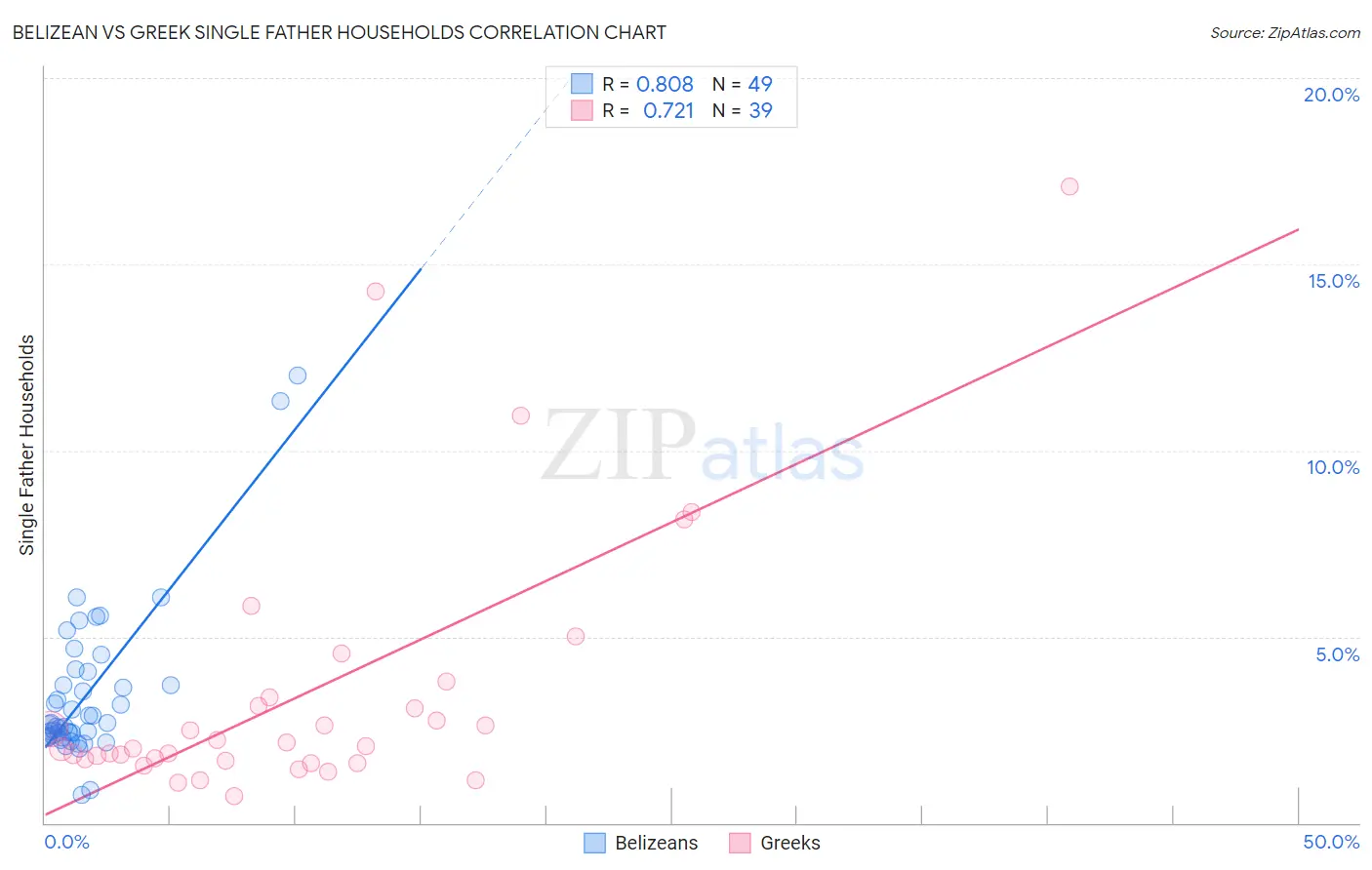 Belizean vs Greek Single Father Households