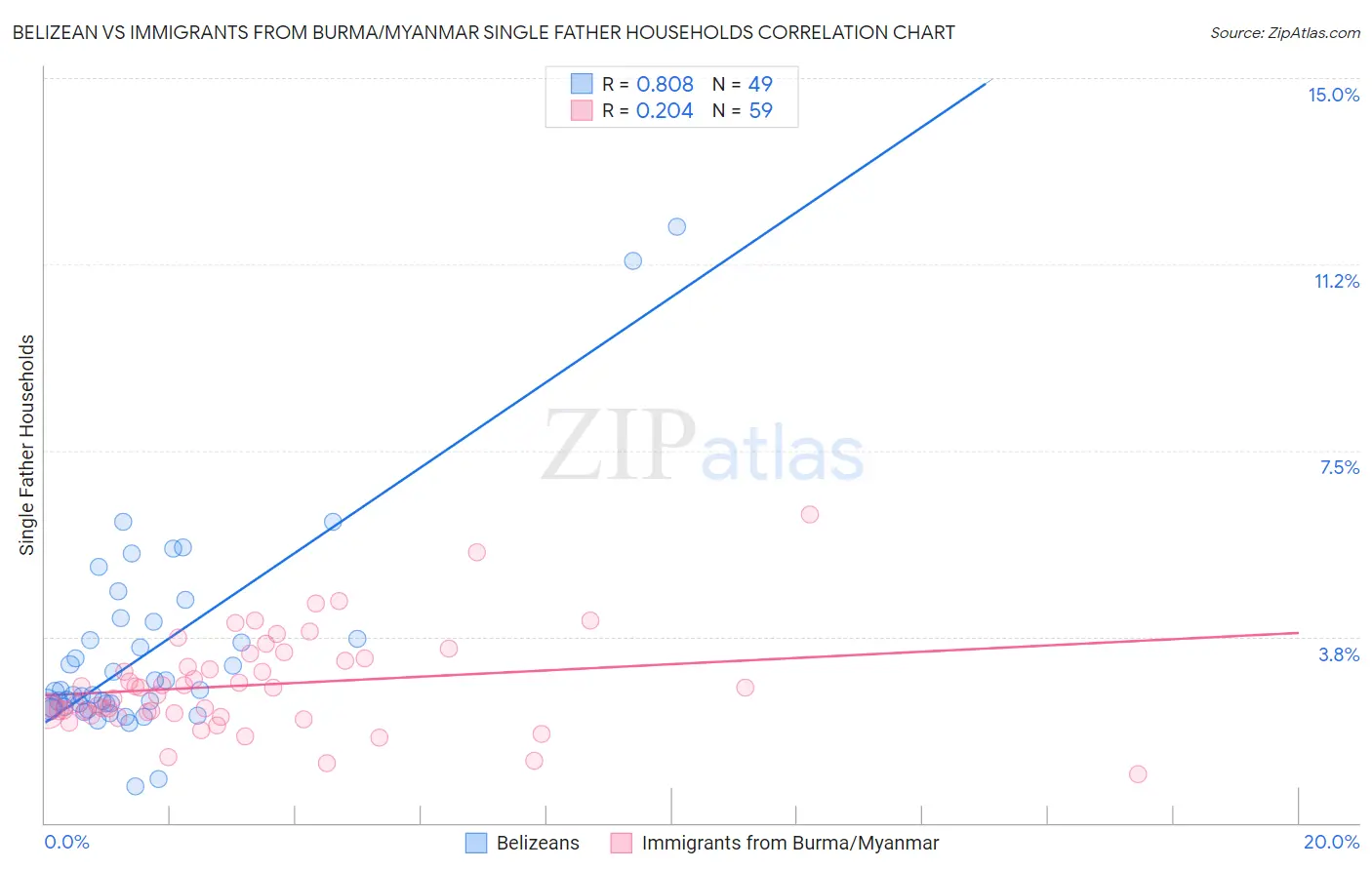 Belizean vs Immigrants from Burma/Myanmar Single Father Households