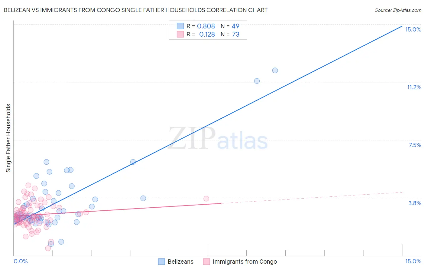 Belizean vs Immigrants from Congo Single Father Households