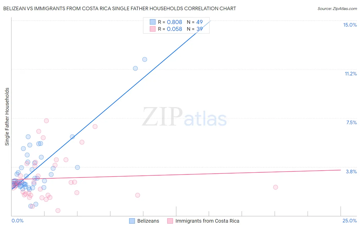 Belizean vs Immigrants from Costa Rica Single Father Households