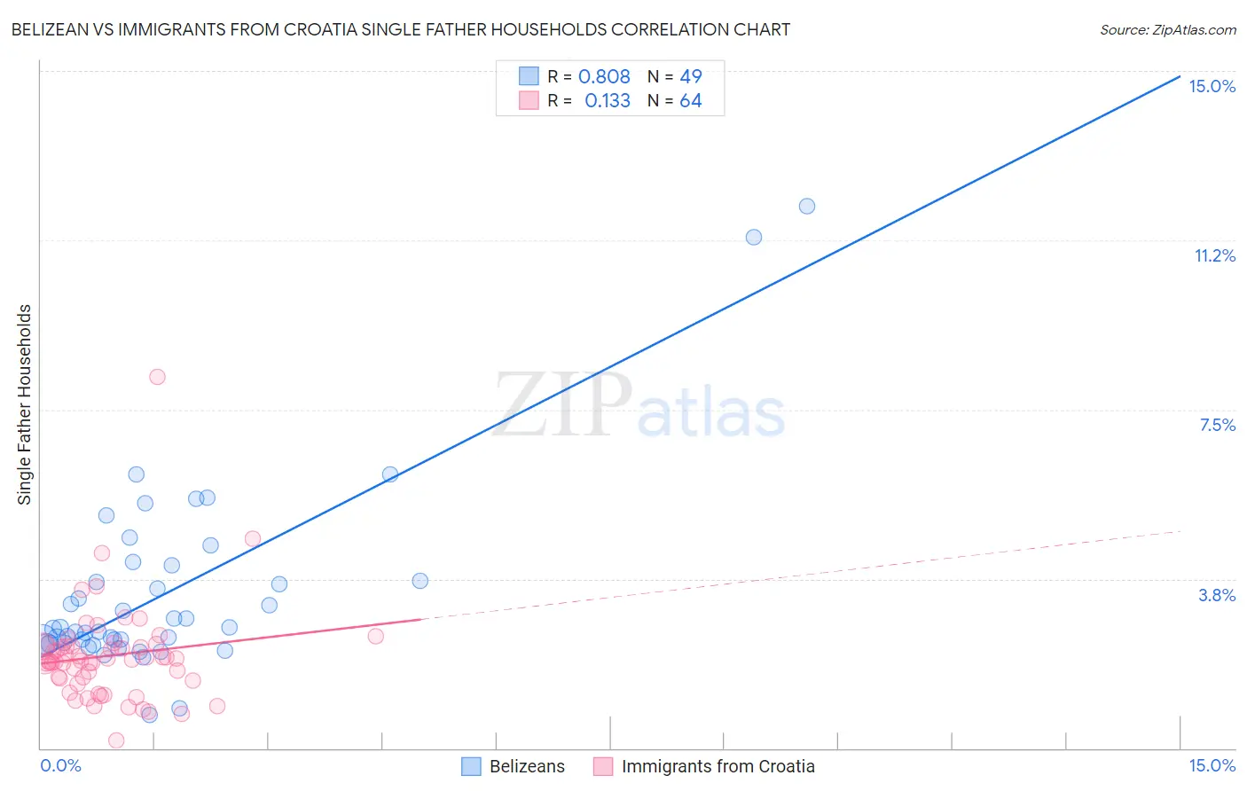 Belizean vs Immigrants from Croatia Single Father Households