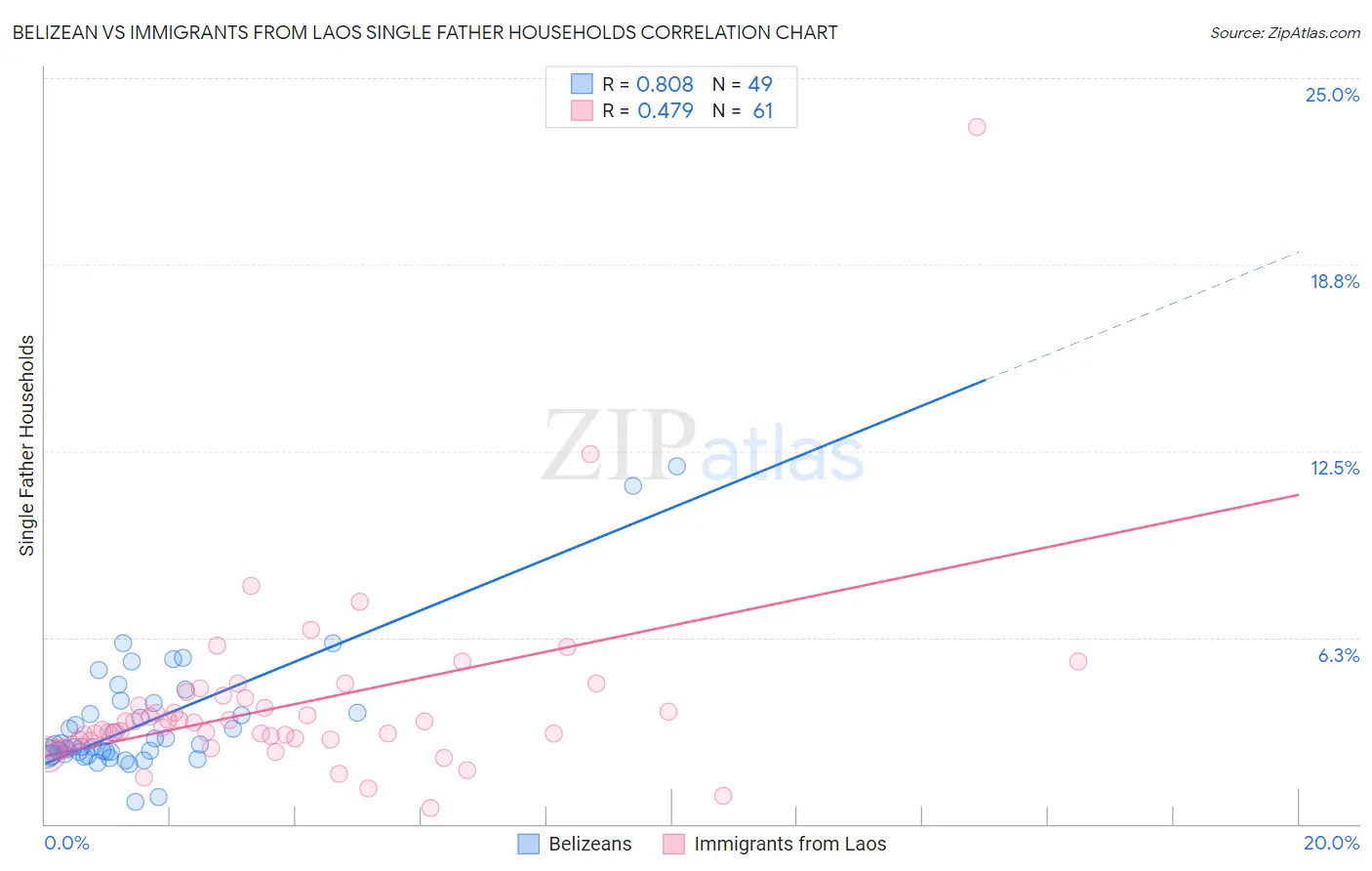 Belizean vs Immigrants from Laos Single Father Households