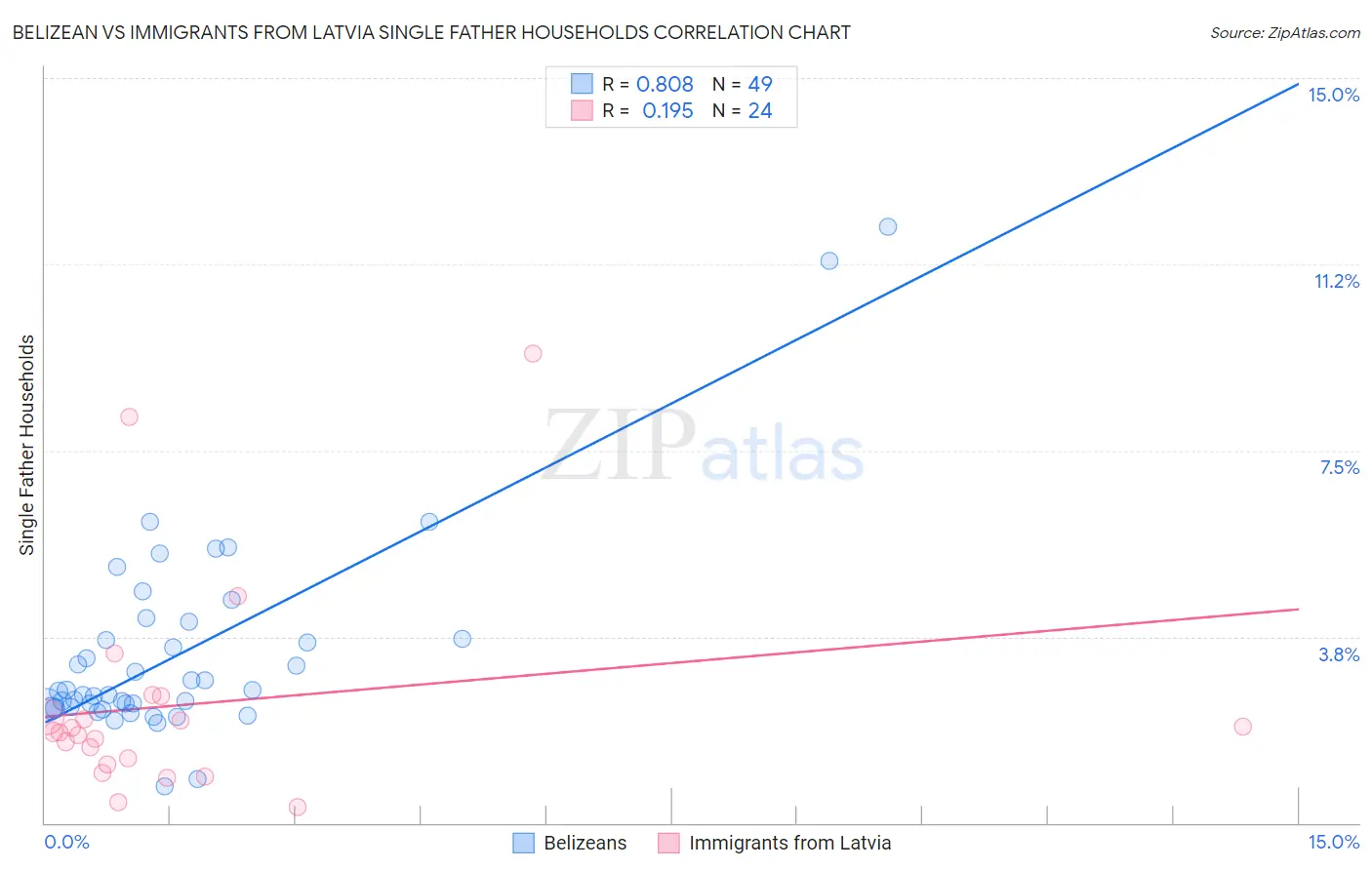 Belizean vs Immigrants from Latvia Single Father Households