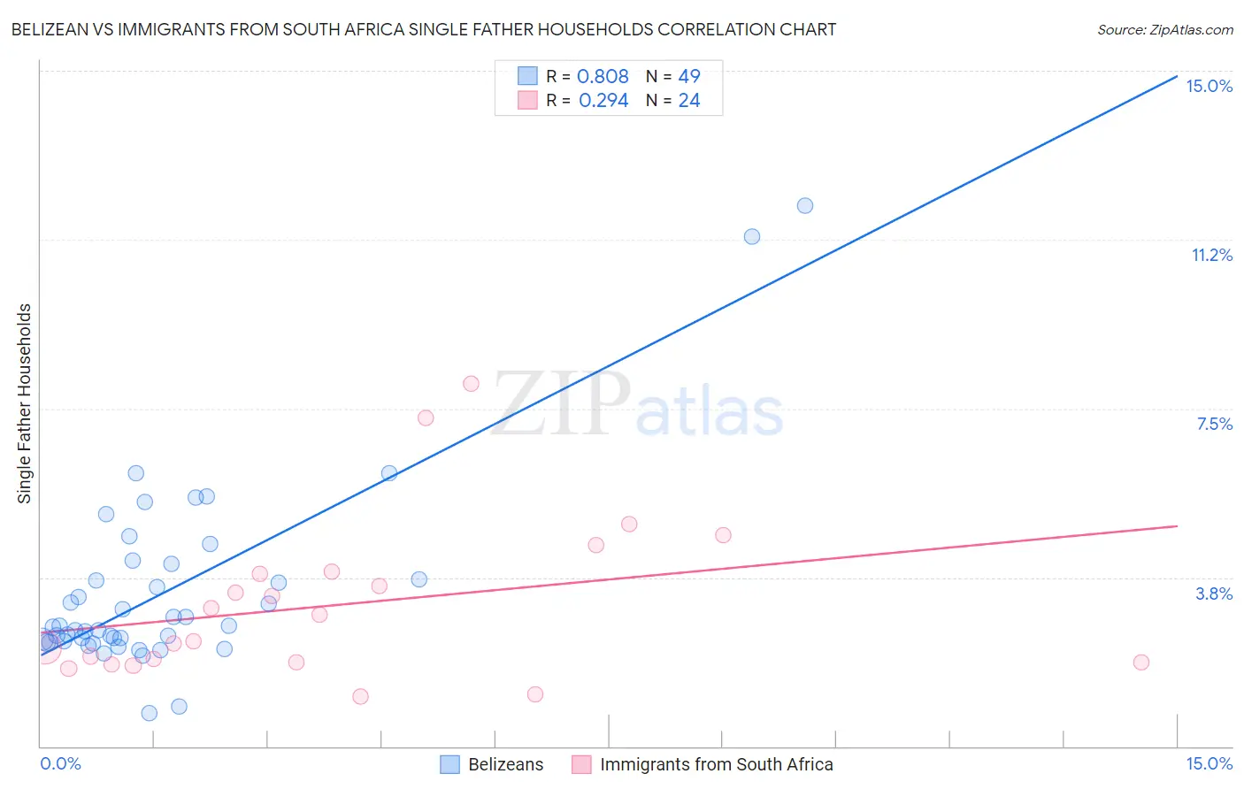 Belizean vs Immigrants from South Africa Single Father Households