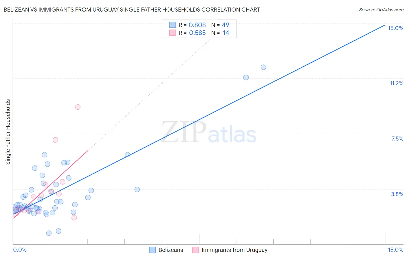 Belizean vs Immigrants from Uruguay Single Father Households