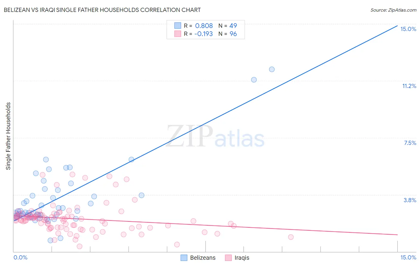 Belizean vs Iraqi Single Father Households