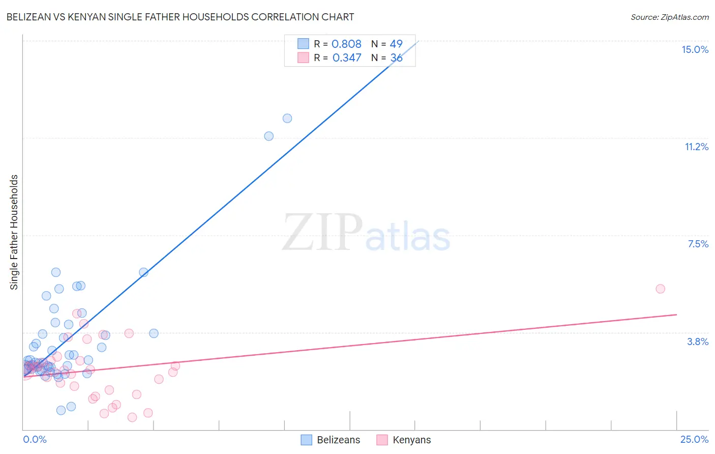 Belizean vs Kenyan Single Father Households