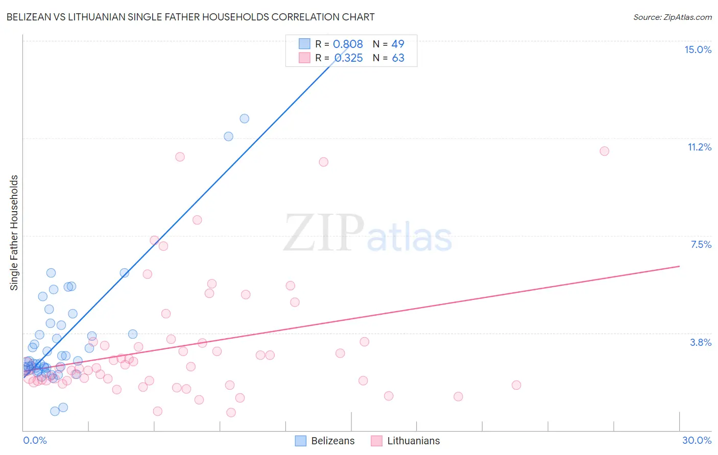 Belizean vs Lithuanian Single Father Households