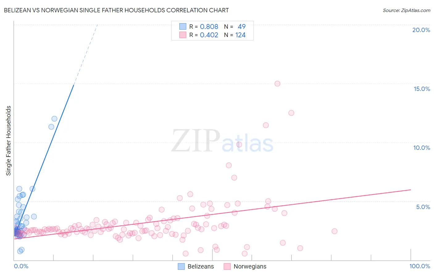 Belizean vs Norwegian Single Father Households