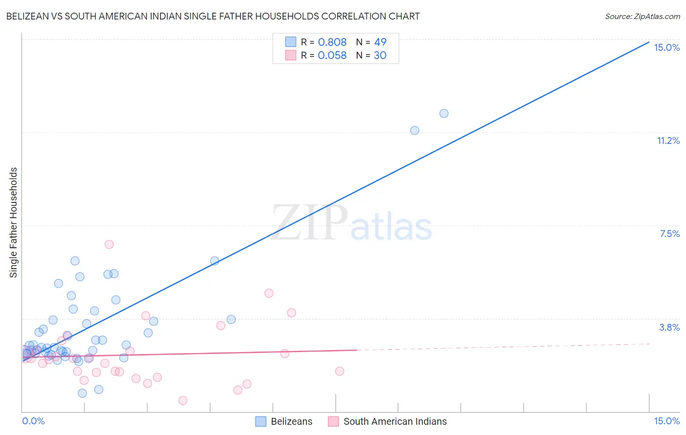 Belizean vs South American Indian Single Father Households