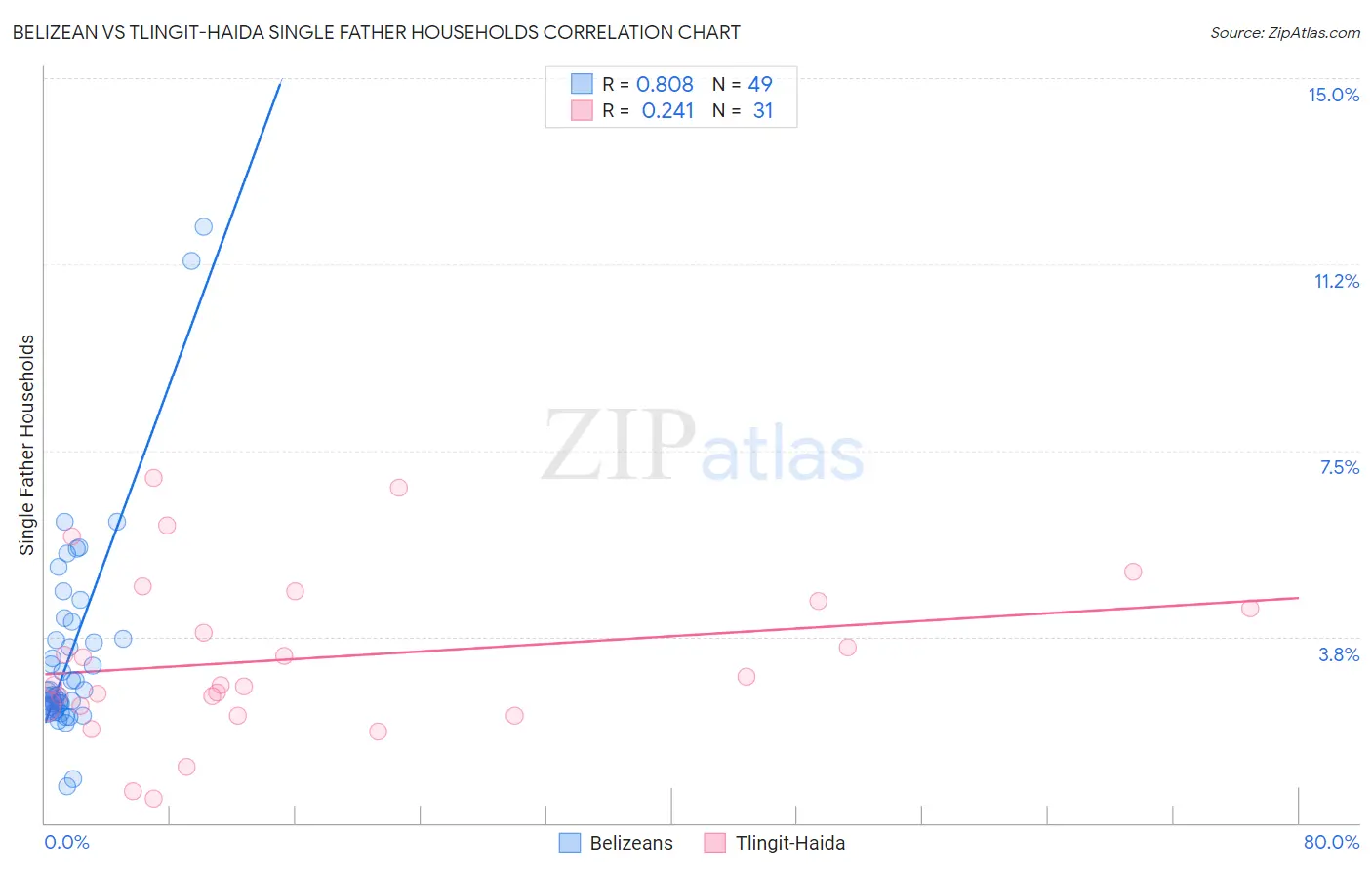 Belizean vs Tlingit-Haida Single Father Households