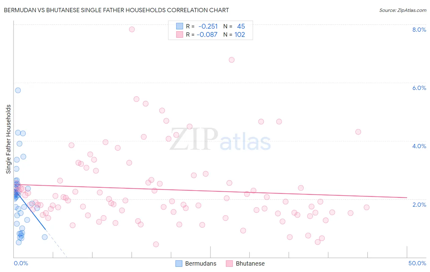 Bermudan vs Bhutanese Single Father Households