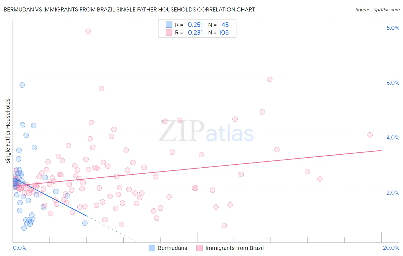 Bermudan vs Immigrants from Brazil Single Father Households