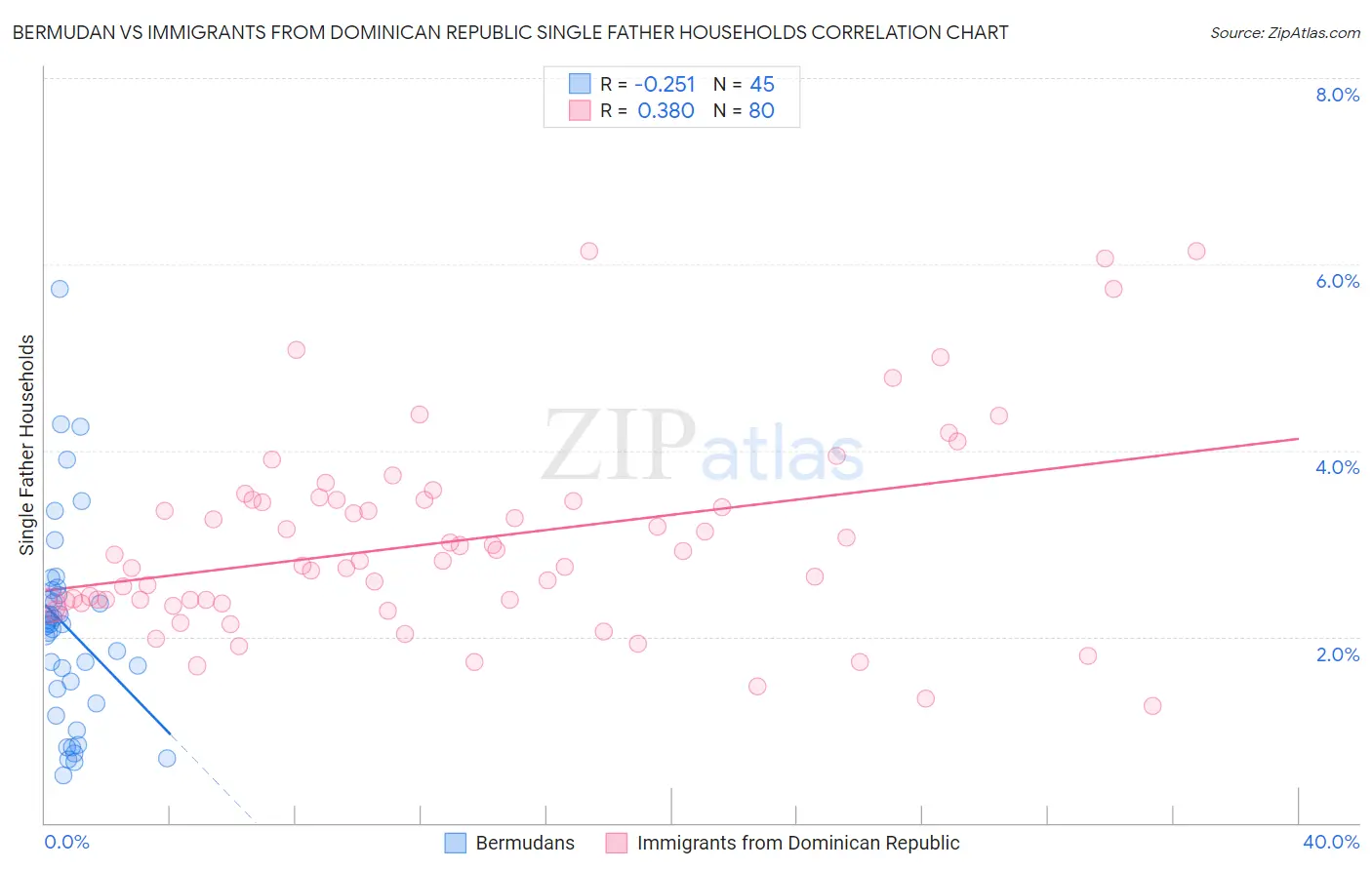 Bermudan vs Immigrants from Dominican Republic Single Father Households