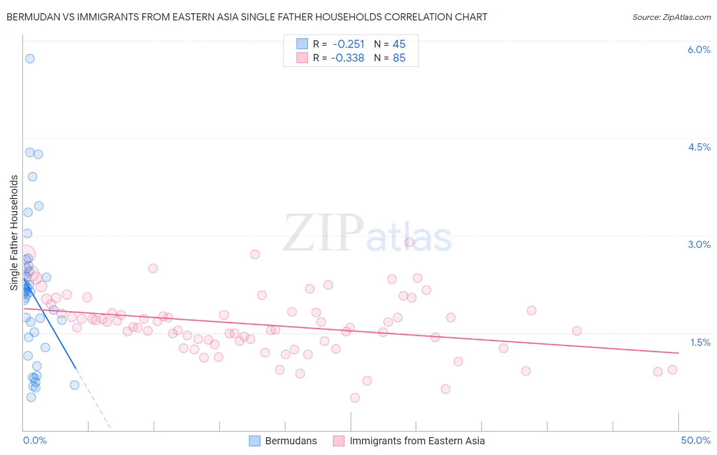 Bermudan vs Immigrants from Eastern Asia Single Father Households