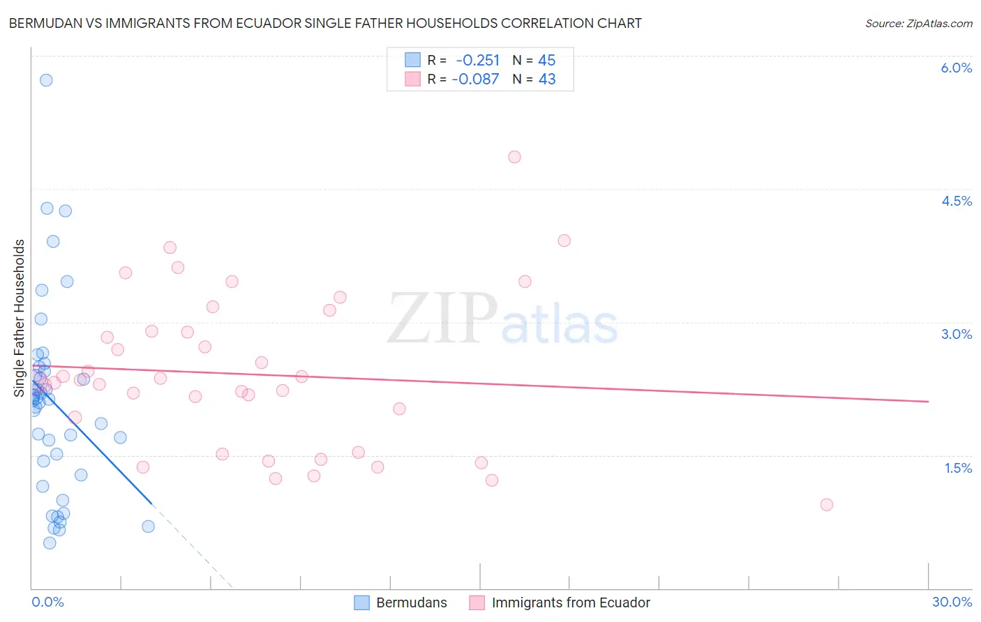 Bermudan vs Immigrants from Ecuador Single Father Households