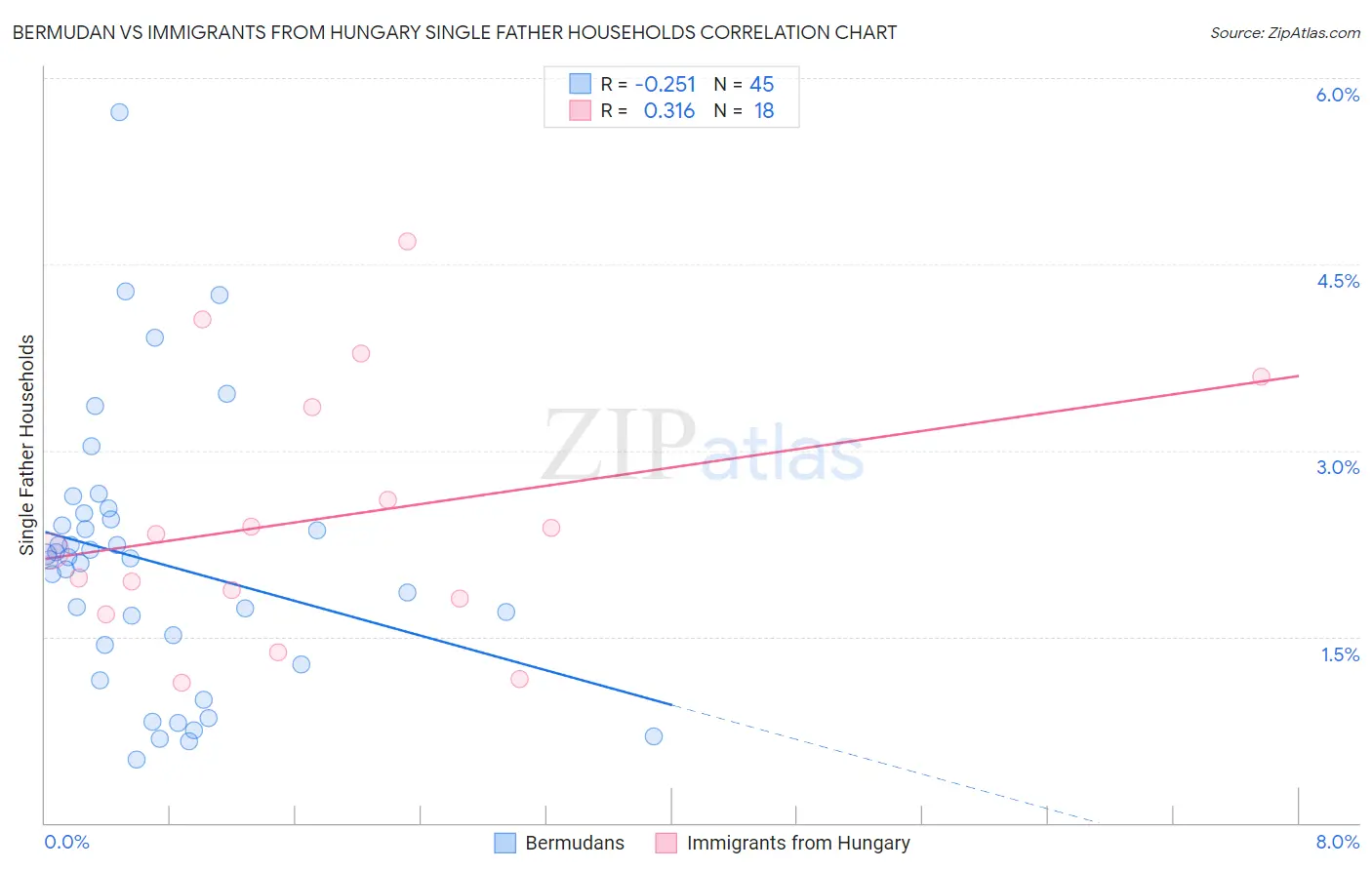 Bermudan vs Immigrants from Hungary Single Father Households