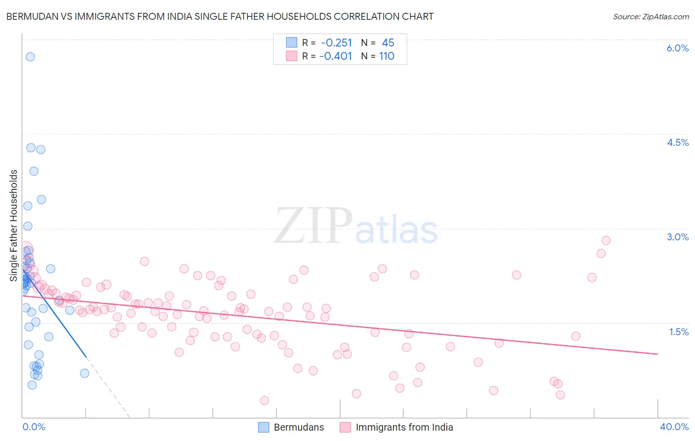 Bermudan vs Immigrants from India Single Father Households