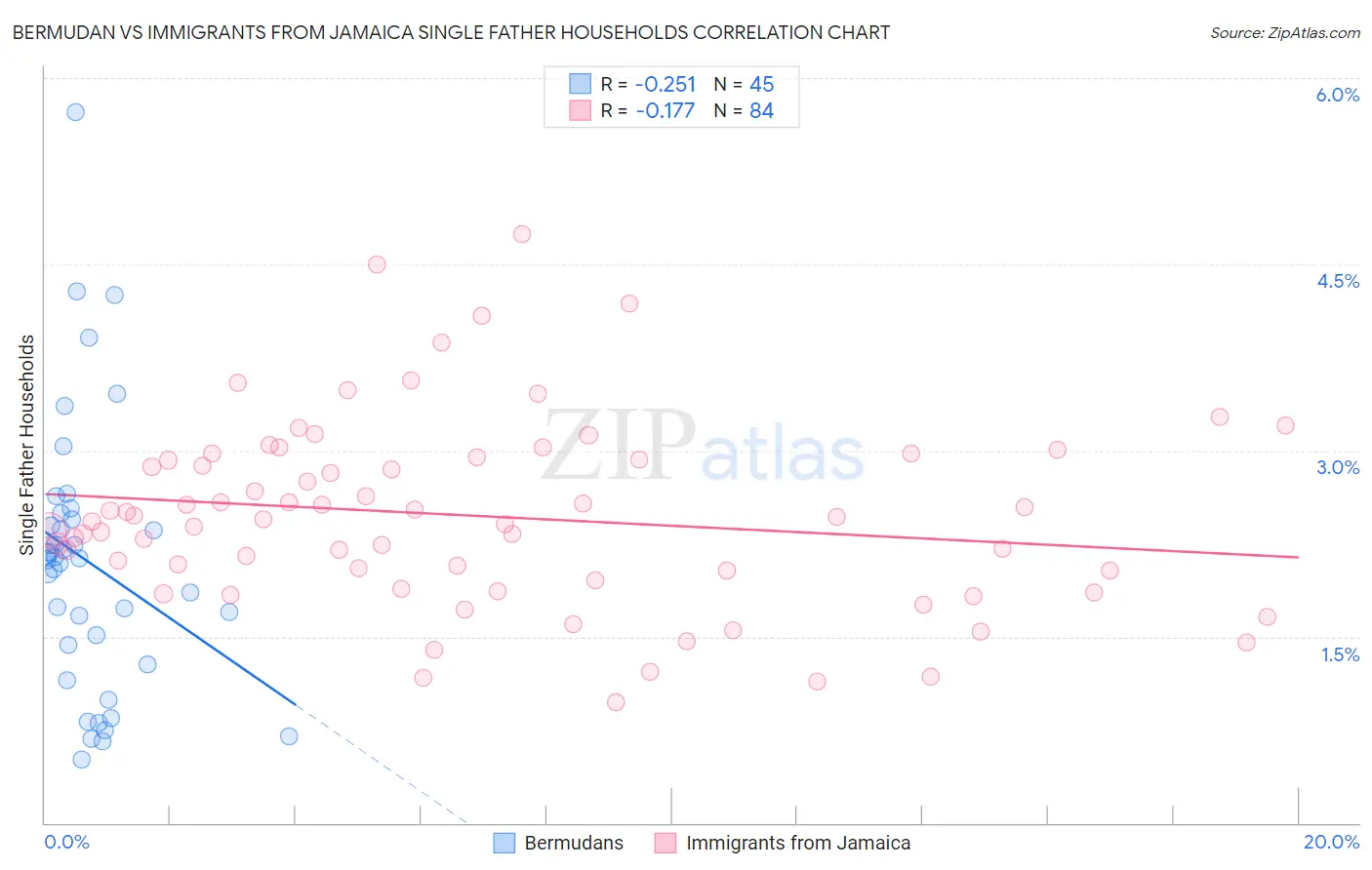 Bermudan vs Immigrants from Jamaica Single Father Households