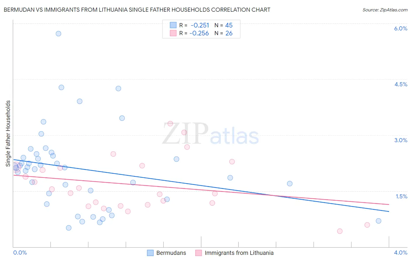 Bermudan vs Immigrants from Lithuania Single Father Households